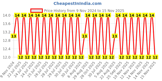 moglix.com Unbrako M10x40mm Full Threaded Countersunk Socket Head Cap Screw, 103352 unbrako Price History Graph from 9 Nov 2024 to 15 Nov 2025