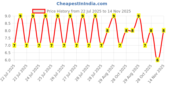 moglix.com Unbrako M10x40mm Full Threaded Socket Head Cap Screw, 100845 unbrako Price History Graph from 22 Jul 2025 to 14 Nov 2025