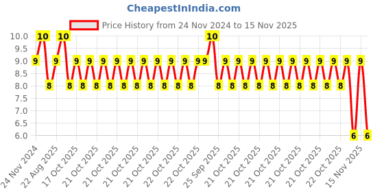 moglix.com Unbrako M10x40mm Grade 10.9 Half Threaded Hex Head Bolt/Screw, 170075 unbrako Price History Graph from 24 Nov 2024 to 14 Nov 2025