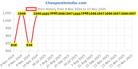 moglix.com Unbrako M10x40mm Grade 10.9 Half Threaded Hex Head Bolt/Screw, 170075 (Pack of 100) unbrako Price History Graph from 9 Nov 2024 to 15 Nov 2025