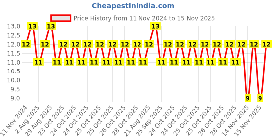 moglix.com Unbrako M10x40mm Knurled Cup Point Socket Set Screw, 103252 unbrako Price History Graph from 11 Nov 2024 to 15 Nov 2025