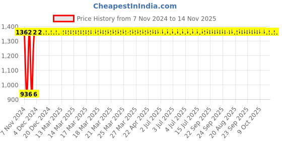 moglix.com Unbrako M10x40mm Knurled Cup Point Socket Set Screw, 103252 (Pack of 100) unbrako Price History Graph from 7 Nov 2024 to 13 Nov 2025