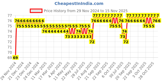 moglix.com Unbrako M10x40mm Socket Head Shoulder Screw, 105394 unbrako Price History Graph from 29 Nov 2024 to 14 Nov 2025
