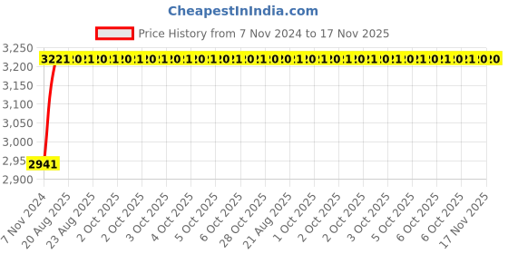 moglix.com Unbrako M10x45mm 100PCS Durlok Screw Box, 190640 unbrako Price History Graph from 7 Nov 2024 to 17 Nov 2025
