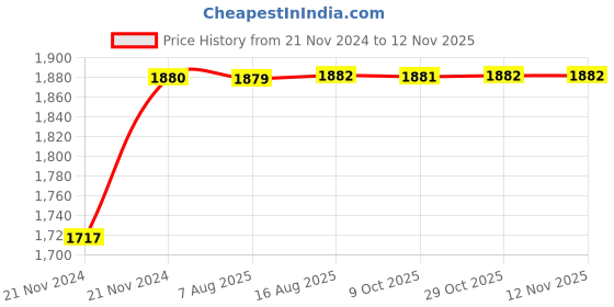 moglix.com Unbrako M10x45mm 100PCS Full Threaded Socket Low Head Cap Screw Box, 106271 unbrako Price History Graph from 21 Nov 2024 to 12 Nov 2025