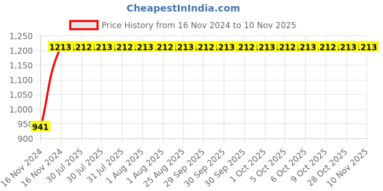 moglix.com Unbrako M10x45mm 100PCS Grade 10.9 Half Threaded Hex Head Bolt/Screw Box, 170076 unbrako Price History Graph from 16 Nov 2024 to 9 Nov 2025