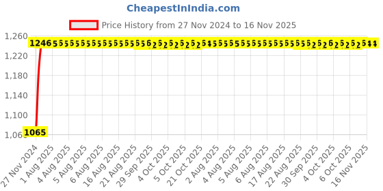 moglix.com Unbrako M10x45mm 100PCS Half Threaded Socket Head Cap Screw Box, 121088 unbrako Price History Graph from 27 Nov 2024 to 15 Nov 2025