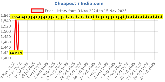 moglix.com Unbrako M10x45mm 100PCS Knurled Cup Point Socket Set Screw Box, 103253 unbrako Price History Graph from 9 Nov 2024 to 15 Nov 2025
