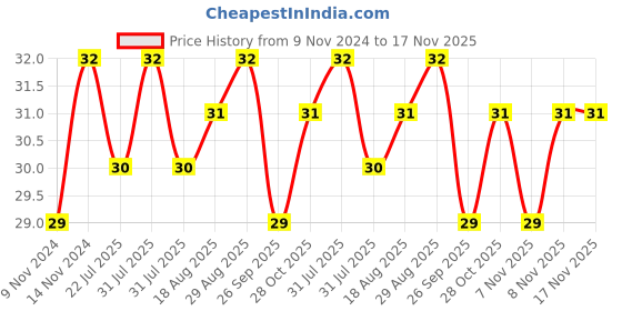 moglix.com Unbrako M10x45mm Durlok Screw, 190640 unbrako Price History Graph from 9 Nov 2024 to 16 Nov 2025