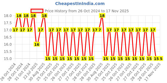 moglix.com Unbrako M10x45mm Full Threaded Socket Low Head Cap Screw, 106271 unbrako Price History Graph from 26 Oct 2024 to 17 Nov 2025