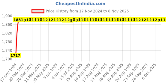 moglix.com Unbrako M10x45mm Full Threaded Socket Low Head Cap Screw, 106271 (Pack of 100) unbrako Price History Graph from 17 Nov 2024 to 7 Nov 2025