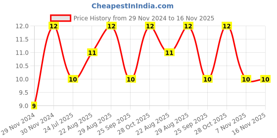moglix.com Unbrako M10x45mm Grade 10.9 Half Threaded Hex Head Bolt/Screw, 170076 unbrako Price History Graph from 29 Nov 2024 to 16 Nov 2025