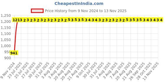 moglix.com Unbrako M10x45mm Grade 10.9 Half Threaded Hex Head Bolt/Screw, 170076 (Pack of 100) unbrako Price History Graph from 9 Nov 2024 to 12 Nov 2025
