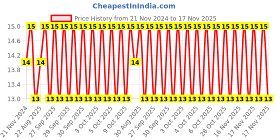 moglix.com Unbrako M10x45mm Knurled Cup Point Socket Set Screw, 103253 unbrako Price History Graph from 21 Nov 2024 to 17 Nov 2025