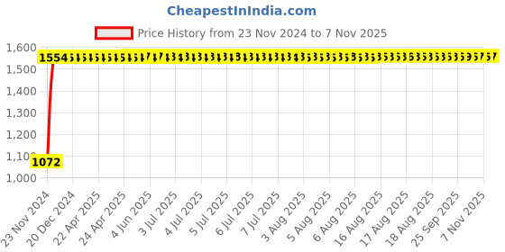 moglix.com Unbrako M10x45mm Knurled Cup Point Socket Set Screw, 103253 (Pack of 100) unbrako Price History Graph from 23 Nov 2024 to 6 Nov 2025