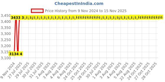 moglix.com Unbrako M10x50mm 100PCS Durlok Screw Box, 190310 unbrako Price History Graph from 9 Nov 2024 to 15 Nov 2025