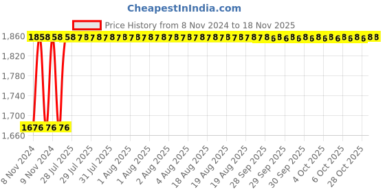 moglix.com Unbrako M10x50mm 100PCS Full Threaded Countersunk Socket Head Cap Screw Box, 106303 unbrako Price History Graph from 8 Nov 2024 to 16 Nov 2025