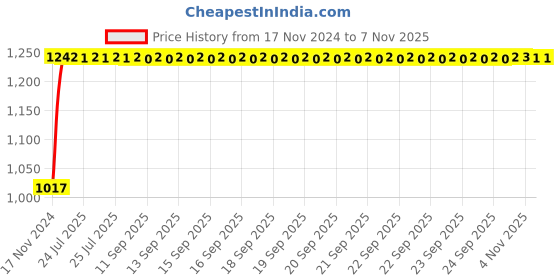 moglix.com Unbrako M10x50mm 100PCS Grade 10.9 Half Threaded Hex Head Bolt/Screw Box, 170077 unbrako Price History Graph from 17 Nov 2024 to 6 Nov 2025
