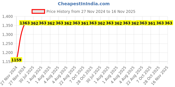 moglix.com Unbrako M10x50mm 100PCS Half Threaded Socket Head Cap Screw Box, 125660 unbrako Price History Graph from 27 Nov 2024 to 16 Nov 2025