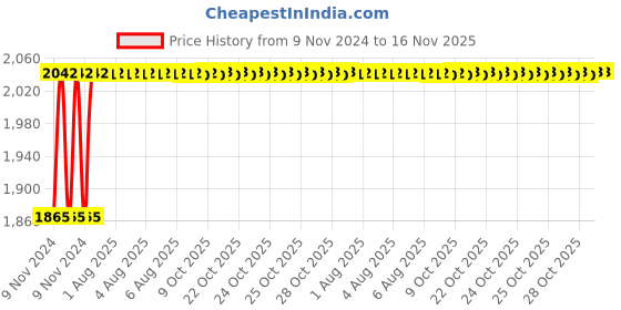 moglix.com Unbrako M10x50mm 100PCS Half Threaded Socket Low Head Cap Screw Box, 103541 unbrako Price History Graph from 9 Nov 2024 to 16 Nov 2025