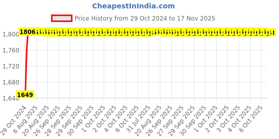 moglix.com Unbrako M10x50mm 100PCS Knurled Cup Point Socket Set Screw Box, 103254 unbrako Price History Graph from 29 Oct 2024 to 17 Nov 2025