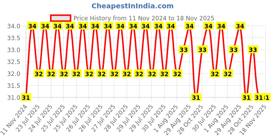 moglix.com Unbrako M10x50mm Durlok Screw, 190310 unbrako Price History Graph from 11 Nov 2024 to 17 Nov 2025