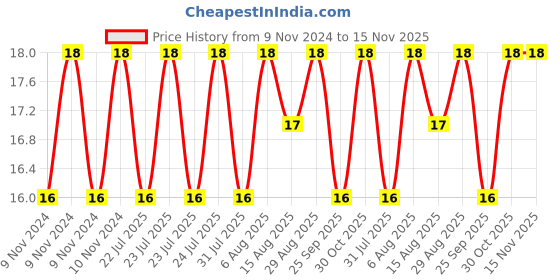 moglix.com Unbrako M10x50mm Full Threaded Countersunk Socket Head Cap Screw, 106303 unbrako Price History Graph from 9 Nov 2024 to 15 Nov 2025