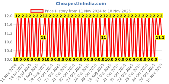 moglix.com Unbrako M10x50mm Grade 10.9 Half Threaded Hex Head Bolt/Screw, 170077 unbrako Price History Graph from 11 Nov 2024 to 16 Nov 2025