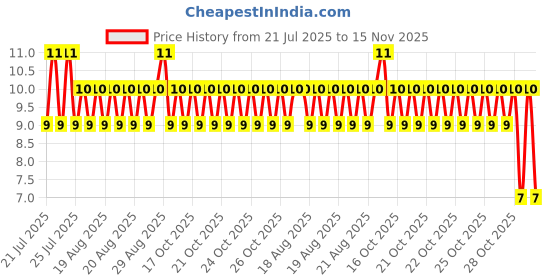 moglix.com Unbrako M10x50mm Half Threaded Socket Head Cap Screw, 125660 unbrako Price History Graph from 21 Jul 2025 to 15 Nov 2025