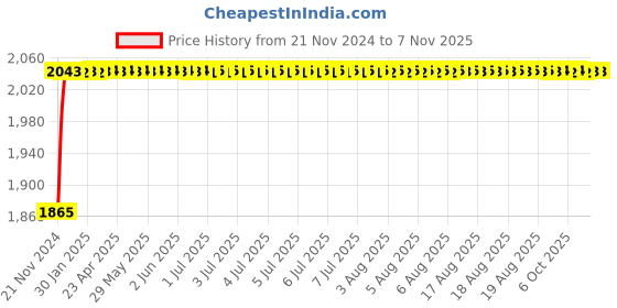 moglix.com Unbrako M10x50mm Half Threaded Socket Low Head Cap Screw, 103541 (Pack of 100) unbrako Price History Graph from 21 Nov 2024 to 7 Nov 2025