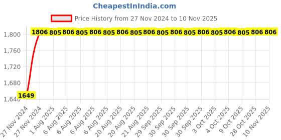 moglix.com Unbrako M10x50mm Knurled Cup Point Socket Set Screw, 103254 (Pack of 100) unbrako Price History Graph from 27 Nov 2024 to 9 Nov 2025