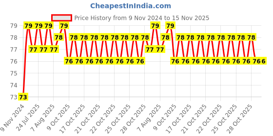 moglix.com Unbrako M10x50mm Socket Head Shoulder Screw, 105395 unbrako Price History Graph from 9 Nov 2024 to 14 Nov 2025