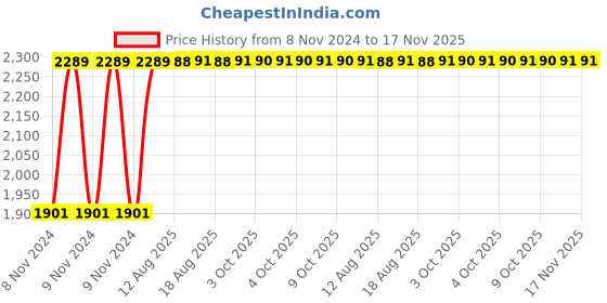 moglix.com Unbrako M10x55mm 100PCS Full Threaded Countersunk Socket Head Cap Screw Box, 106304 unbrako Price History Graph from 8 Nov 2024 to 16 Nov 2025