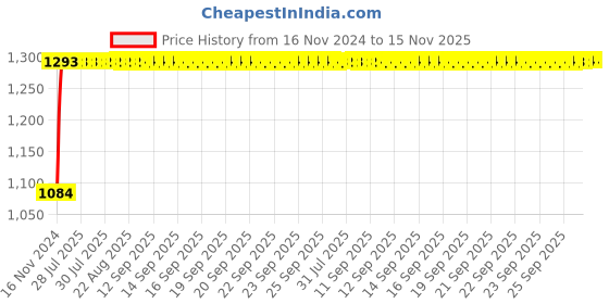 moglix.com Unbrako M10x55mm 100PCS Grade 10.9 Half Threaded Hex Head Bolt/Screw Box, 170078 unbrako Price History Graph from 16 Nov 2024 to 15 Nov 2025