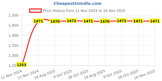 moglix.com Unbrako M10x55mm 100PCS Half Threaded Socket Head Cap Screw Box, 103087 unbrako Price History Graph from 11 Nov 2024 to 16 Nov 2025