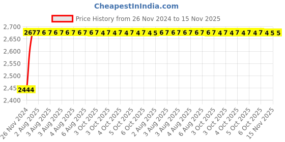 moglix.com Unbrako M10x55mm 100PCS Knurled Cup Point Socket Set Screw Box, 551098 unbrako Price History Graph from 26 Nov 2024 to 15 Nov 2025