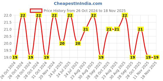 moglix.com Unbrako M10x55mm Full Threaded Countersunk Socket Head Cap Screw, 106304 unbrako Price History Graph from 26 Oct 2024 to 17 Nov 2025