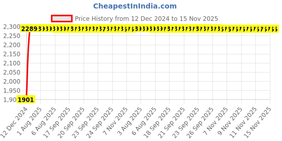 moglix.com Unbrako M10x55mm Full Threaded Countersunk Socket Head Cap Screw, 106304 (Pack of 100) unbrako Price History Graph from 12 Dec 2024 to 15 Nov 2025
