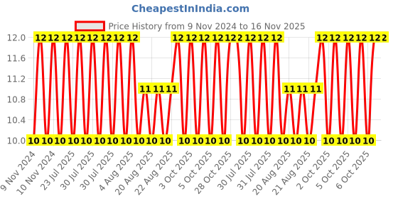 moglix.com Unbrako M10x55mm Grade 10.9 Half Threaded Hex Head Bolt/Screw, 170078 unbrako Price History Graph from 9 Nov 2024 to 15 Nov 2025