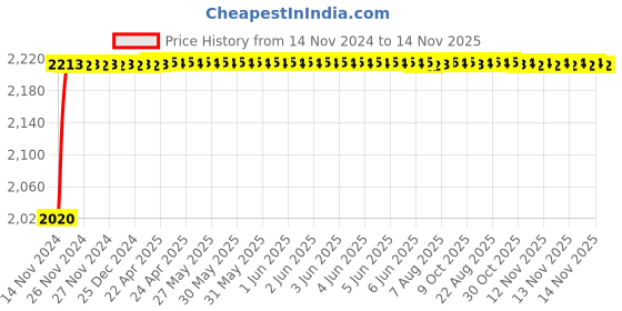 moglix.com Unbrako M10x55mm Half Threaded Socket Low Head Cap Screw, 106272 (Pack of 100) unbrako Price History Graph from 14 Nov 2024 to 14 Nov 2025