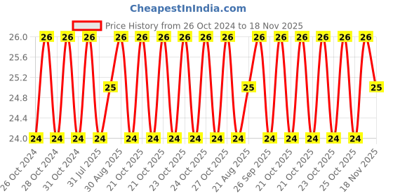 moglix.com Unbrako M10x55mm Knurled Cup Point Socket Set Screw, 551098 unbrako Price History Graph from 26 Oct 2024 to 18 Nov 2025