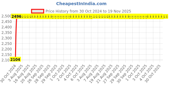 moglix.com Unbrako M10x60mm 100PCS Full Threaded Countersunk Socket Head Cap Screw Box, 220014 unbrako Price History Graph from 30 Oct 2024 to 19 Nov 2025