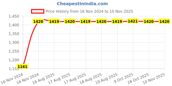 moglix.com Unbrako M10x60mm 100PCS Grade 10.9 Half Threaded Hex Head Bolt/Screw Box, 170079 unbrako Price History Graph from 16 Nov 2024 to 10 Nov 2025