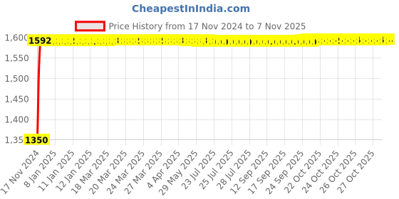 moglix.com Unbrako M10x60mm 100PCS Half Threaded Socket Head Cap Screw Box, 122217 unbrako Price History Graph from 17 Nov 2024 to 6 Nov 2025