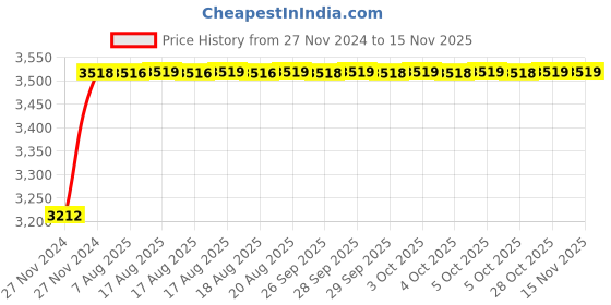 moglix.com Unbrako M10x60mm 100PCS Knurled Cup Point Socket Set Screw Box, 183091 unbrako Price History Graph from 27 Nov 2024 to 13 Nov 2025