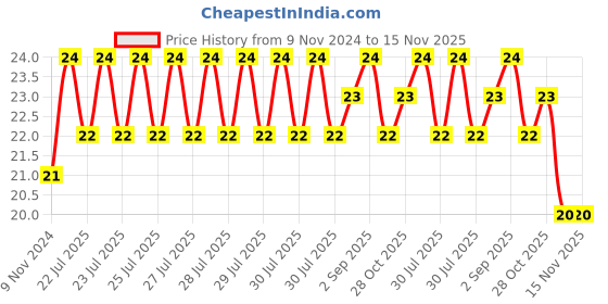 moglix.com Unbrako M10x60mm Full Threaded Countersunk Socket Head Cap Screw, 220014 unbrako Price History Graph from 9 Nov 2024 to 14 Nov 2025