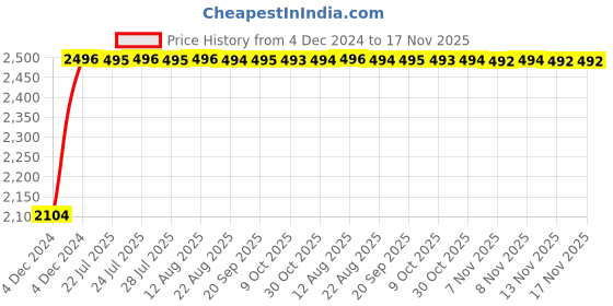 moglix.com Unbrako M10x60mm Full Threaded Countersunk Socket Head Cap Screw, 220014 (Pack of 100) unbrako Price History Graph from 4 Dec 2024 to 16 Nov 2025