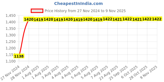 moglix.com Unbrako M10x60mm Grade 10.9 Half Threaded Hex Head Bolt/Screw, 170079 (Pack of 100) unbrako Price History Graph from 27 Nov 2024 to 6 Nov 2025