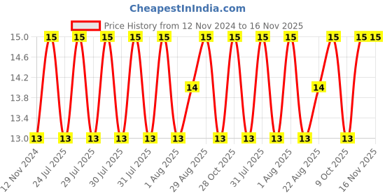 moglix.com Unbrako M10x60mm Half Threaded Socket Head Cap Screw, 122217 unbrako Price History Graph from 12 Nov 2024 to 15 Nov 2025