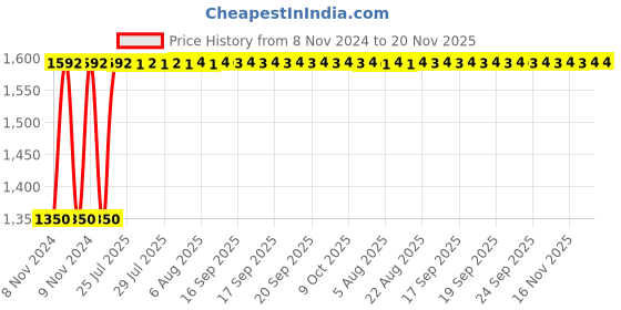 moglix.com Unbrako M10x60mm Half Threaded Socket Head Cap Screw, 122217 (Pack of 100) unbrako Price History Graph from 8 Nov 2024 to 20 Nov 2025
